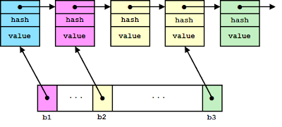 Library: Implementation of STL containers – Chenyang Nie