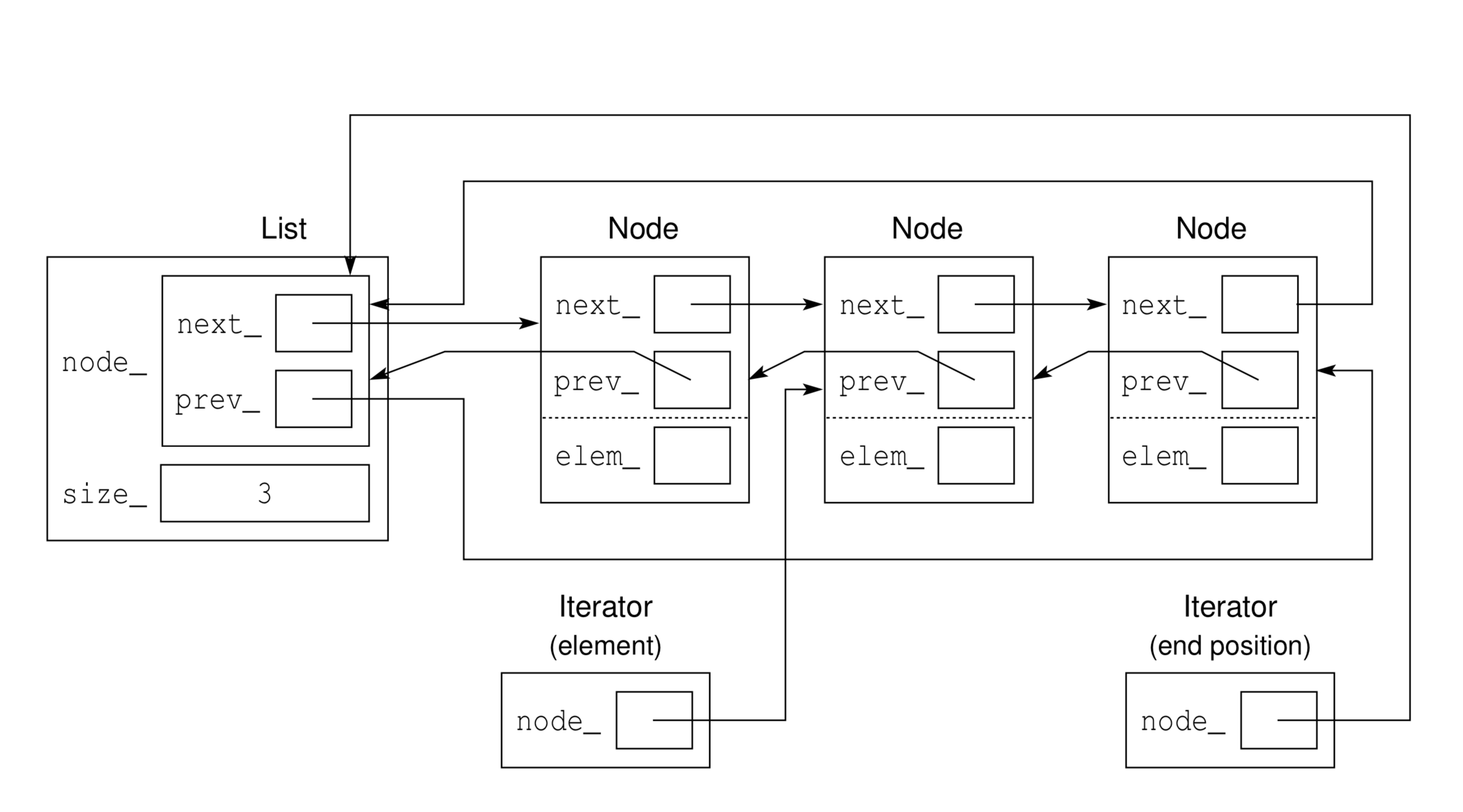 doubly-linked list with sentinel node